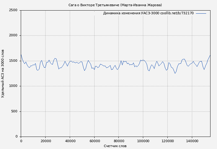 Удельный АСЗ-3000 книги № 732170: Сага о Викторе Третьякевиче (Марта-Иванна Жарова)