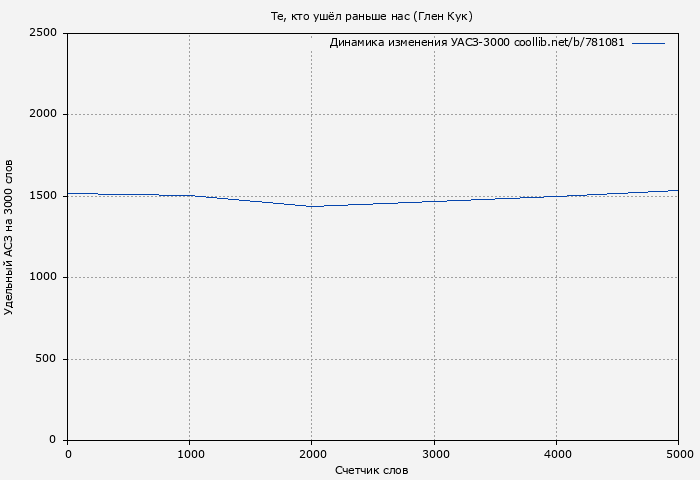 Удельный АСЗ-3000 книги № 781081: Те, кто ушёл раньше нас (Глен Кук)