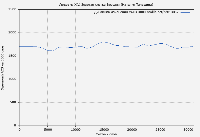 Удельный АСЗ-3000 книги № 813087: Людовик XIV. Золотая клетка Версаля (Наталия Таньшина)