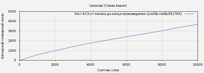 Рост АСЗ книги № 391799: Синклер (Селия Аарон)