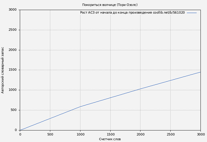Рост АСЗ книги № 561020: Покориться волчице (Тори Озолс)