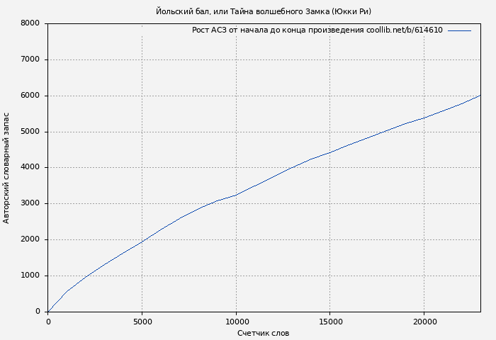 Рост АСЗ книги № 614610: Йольский бал, или Тайна волшебного Замка (Юкки Ри)
