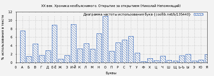 Диаграма использования букв книги № 135440: ХХ век. Хроника необъяснимого. Открытие за открытием (Николай Непомнящий)