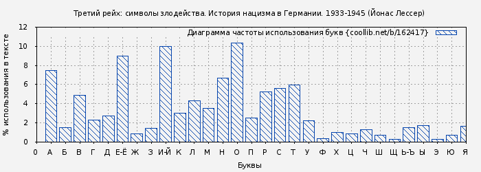 Диаграма использования букв книги № 162417: Третий рейх: символы злодейства. История нацизма в Германии. 1933-1945 (Йонас Лессер)