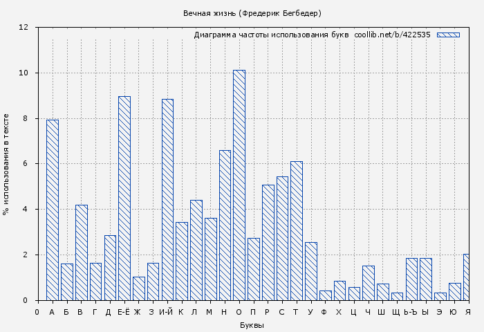 Диаграма использования букв книги № 422535: Вечная жизнь (Фредерик Бегбедер)