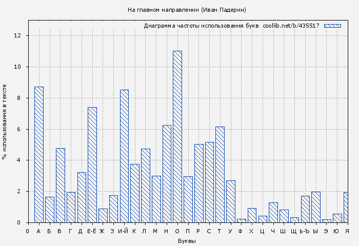 Диаграма использования букв книги № 435517: На главном направлении (Иван Падерин)