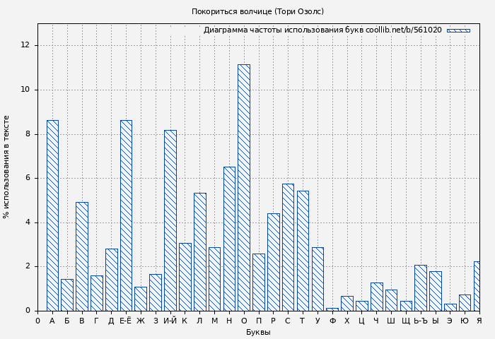 Диаграма использования букв книги № 561020: Покориться волчице (Тори Озолс)