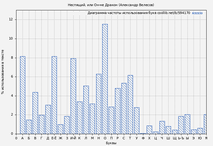 Диаграма использования букв книги № 594170: Неспящий, или Он-не Дракон (Александр Велесов)