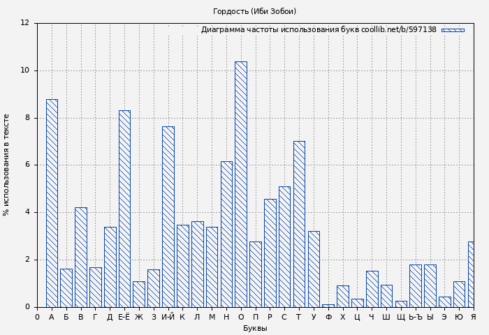 Диаграма использования букв книги № 597138: Гордость (Иби Зобои)