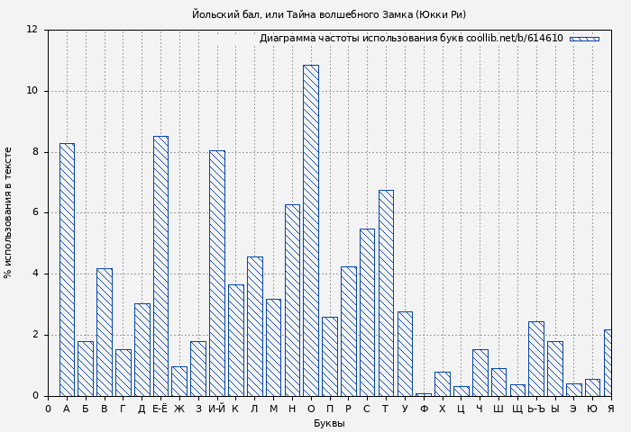 Диаграма использования букв книги № 614610: Йольский бал, или Тайна волшебного Замка (Юкки Ри)