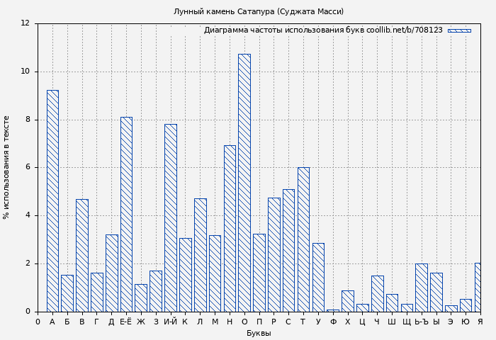 Диаграма использования букв книги № 708123: Лунный камень Сатапура (Суджата Масси)