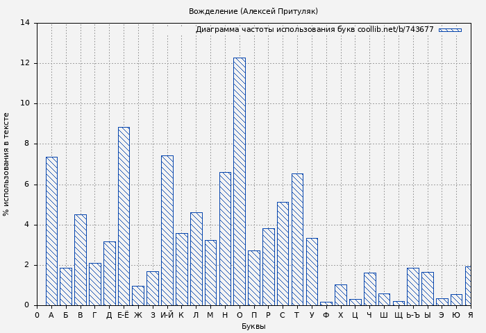 Диаграма использования букв книги № 743677: Вожделение (Алексей Притуляк)