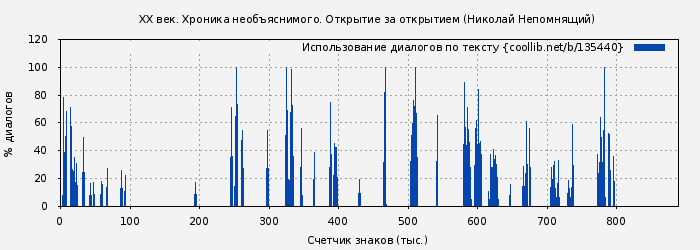 Использование диалогов по тексту книги № 135440: ХХ век. Хроника необъяснимого. Открытие за открытием (Николай Непомнящий)