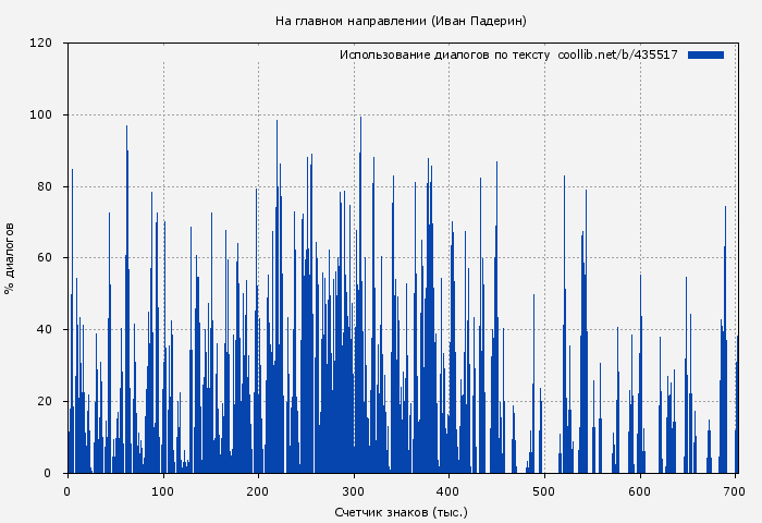 Использование диалогов по тексту книги № 435517: На главном направлении (Иван Падерин)