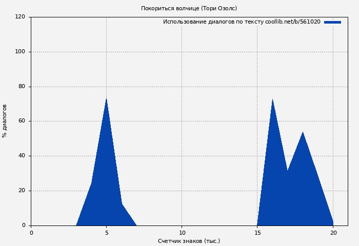 Использование диалогов по тексту книги № 561020: Покориться волчице (Тори Озолс)