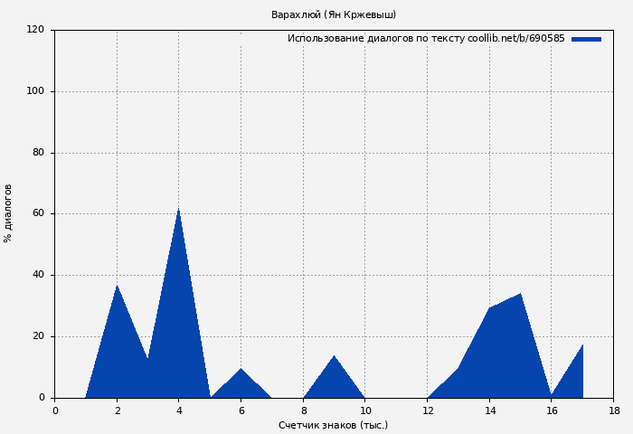 Использование диалогов по тексту книги № 690585: Варахлюй (Ян Кржевыш)