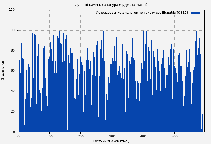 Использование диалогов по тексту книги № 708123: Лунный камень Сатапура (Суджата Масси)