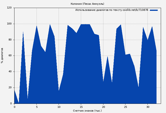 Использование диалогов по тексту книги № 710878: Колония (Песах Амнуэль)