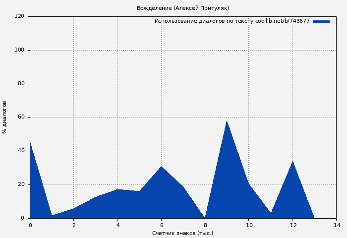 Использование диалогов по тексту книги № 743677: Вожделение (Алексей Притуляк)