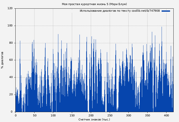 Использование диалогов по тексту книги № 747908: Моя простая курортная жизнь 5 (Мэри Блум)