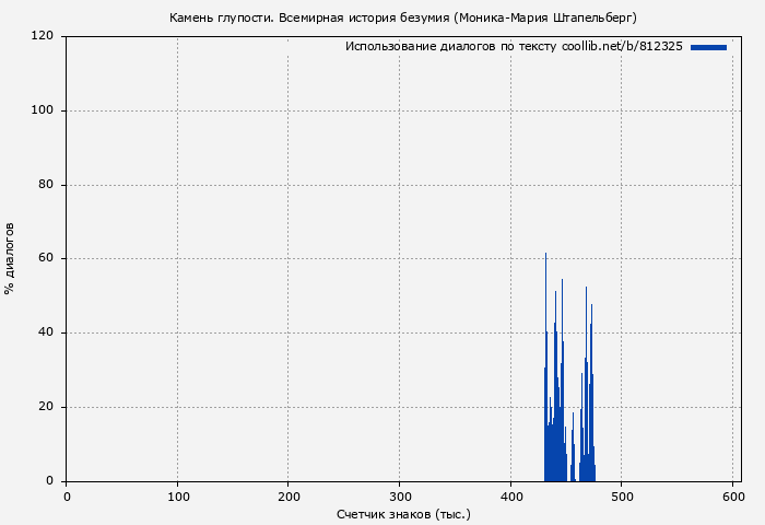 Использование диалогов по тексту книги № 812325: Камень глупости. Всемирная история безумия (Моника-Мария Штапельберг)