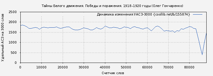 Удельный АСЗ-3000 книги № 155874: Тайны Белого движения. Победы и поражения. 1918–1920 годы (Олег Гончаренко)
