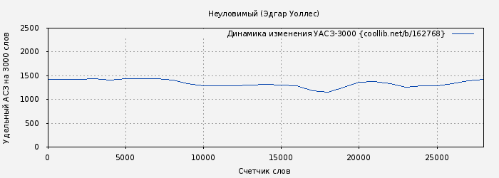 Удельный АСЗ-3000 книги № 162768: Неуловимый (Эдгар Уоллес)
