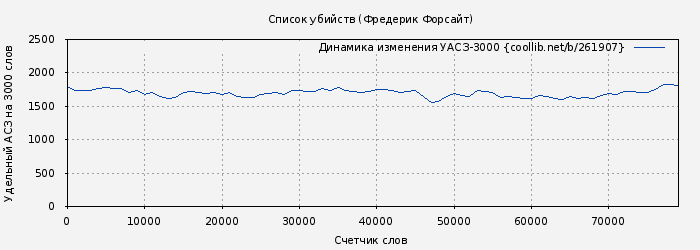 Удельный АСЗ-3000 книги № 261907: Список убийств (Фредерик Форсайт)