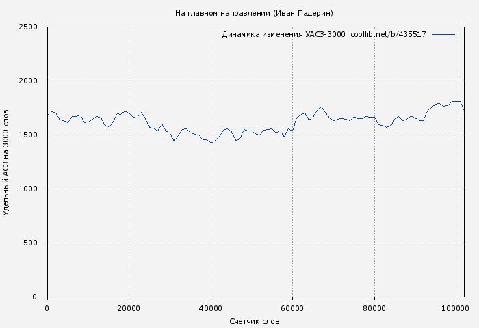 Удельный АСЗ-3000 книги № 435517: На главном направлении (Иван Падерин)
