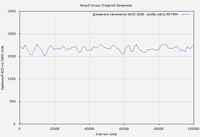 Удельный АСЗ-3000 книги № 497994: Ясный Огонь (Георгий Юленков)