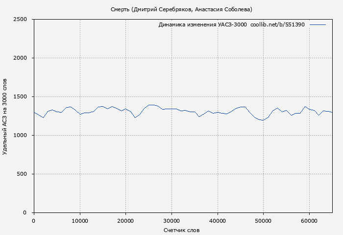 Удельный АСЗ-3000 книги № 551390: Смерть (Дмитрий Серебряков)