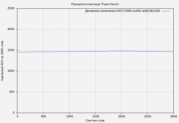 Удельный АСЗ-3000 книги № 561020: Покориться волчице (Тори Озолс)
