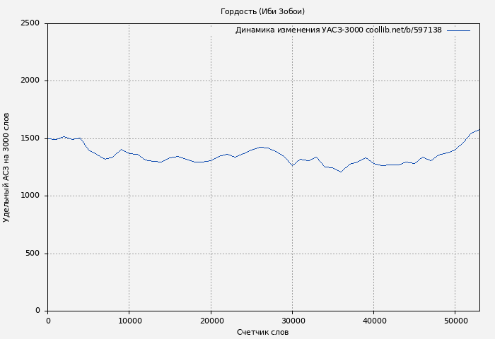 Удельный АСЗ-3000 книги № 597138: Гордость (Иби Зобои)