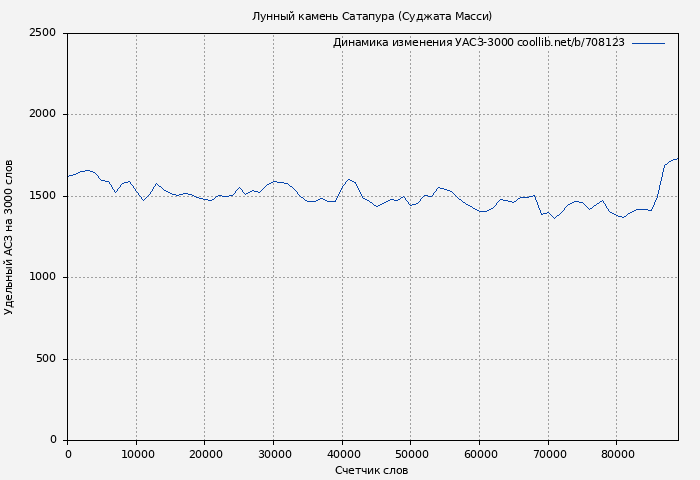 Удельный АСЗ-3000 книги № 708123: Лунный камень Сатапура (Суджата Масси)