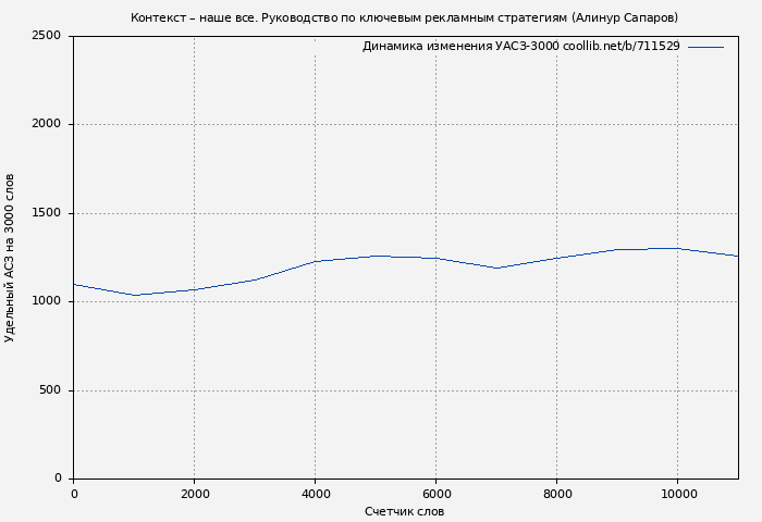 Удельный АСЗ-3000 книги № 711529: Контекст – наше все. Руководство по ключевым рекламным стратегиям (Алинур Сапаров)