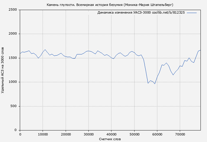Удельный АСЗ-3000 книги № 812325: Камень глупости. Всемирная история безумия (Моника-Мария Штапельберг)