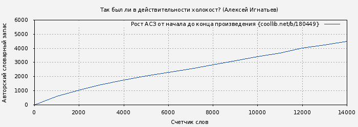 Рост АСЗ книги № 180449: Так был ли в действительности холокост? (Алексей Игнатьев)