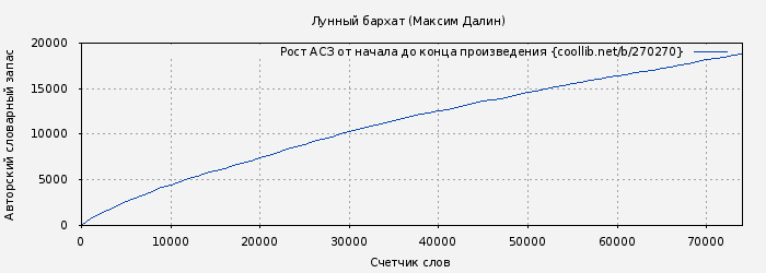 Рост АСЗ книги № 270270: Лунный бархат (Максим Далин)