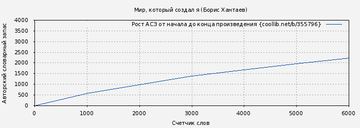 Рост АСЗ книги № 355796: Мир, который создал я (Борис Хантаев)