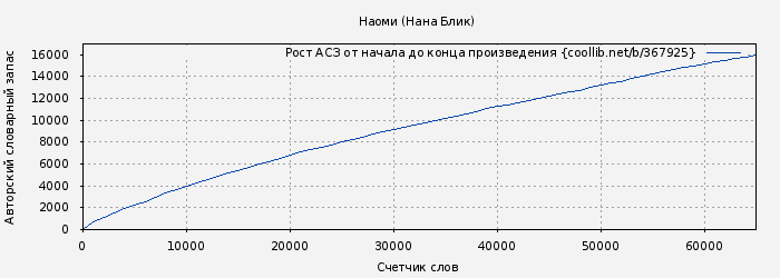 Рост АСЗ книги № 367925: Наоми (Нана Блик)