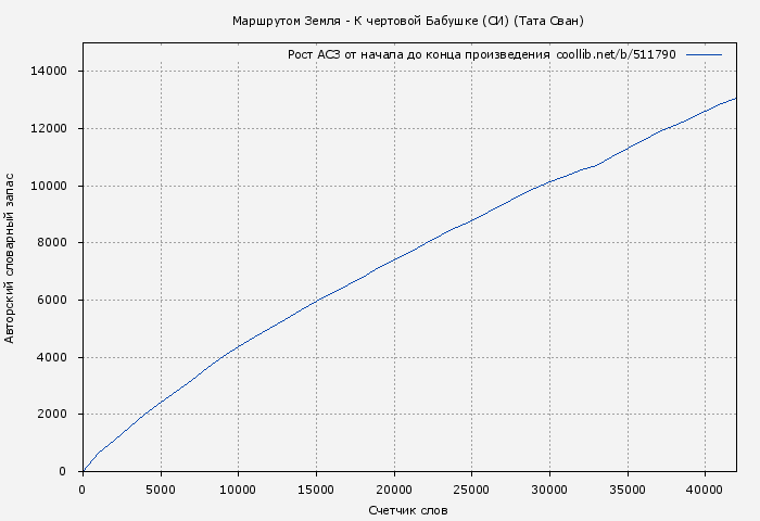 Рост АСЗ книги № 511790: Маршрутом Земля - К чертовой Бабушке (СИ) (Тата Сван)