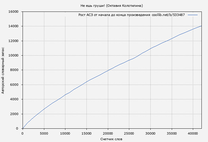 Рост АСЗ книги № 533487: Не ешь груши! (Октавия Колотилина)