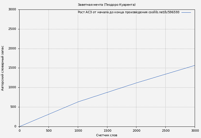 Рост АСЗ книги № 596593: Заветная мечта (Теодоро Куарента)