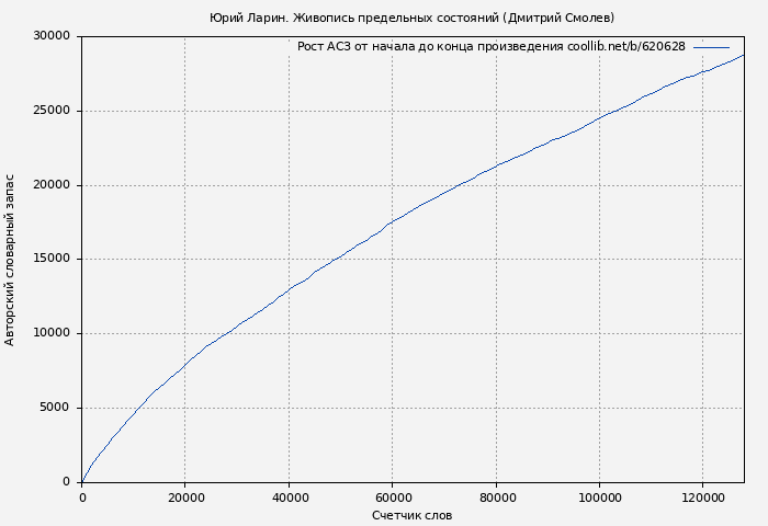 Рост АСЗ книги № 620628: Юрий Ларин. Живопись предельных состояний (Дмитрий Смолев)