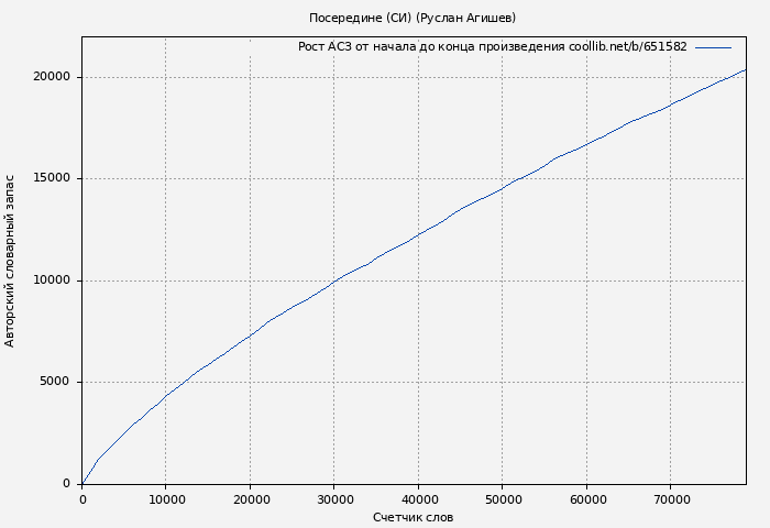 Рост АСЗ книги № 651582: Посередине (СИ) (Руслан Агишев)