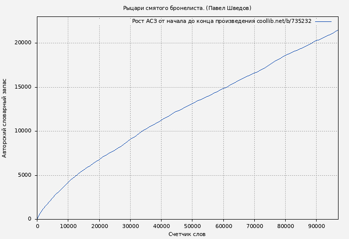 Рост АСЗ книги № 735232: Рыцари смятого бронелиста. (Павел Шведов)