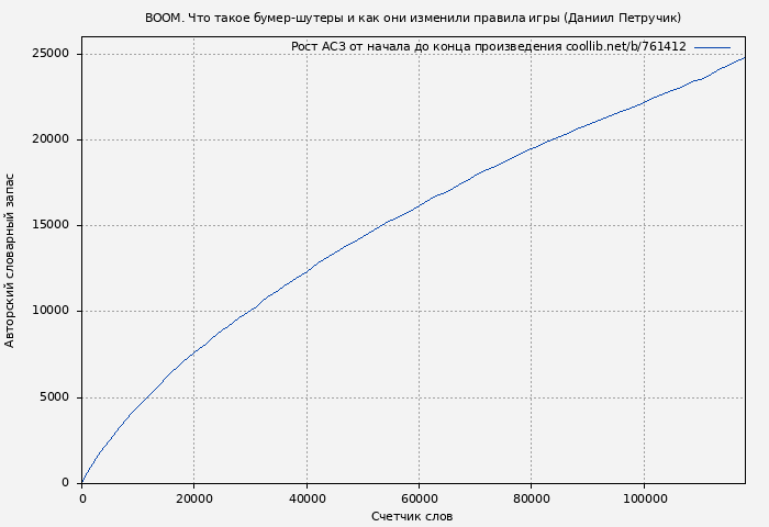 Рост АСЗ книги № 761412: BOOM. Что такое бумер-шутеры и как они изменили правила игры (Даниил Петручик)