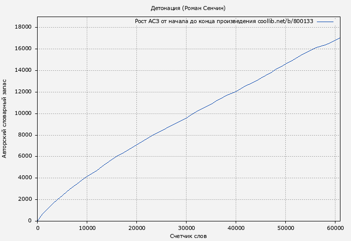 Рост АСЗ книги № 800133: Детонация (Роман Сенчин)