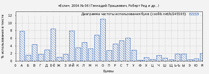 Диаграма использования букв книги № 245593: «Если», 2004 № 06 (Геннадий Прашкевич)