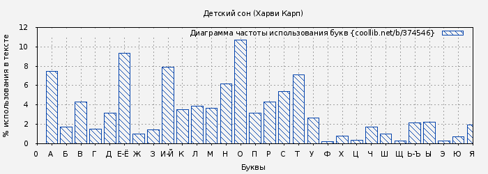 Диаграма использования букв книги № 374546: Детский сон (Харви Карп)
